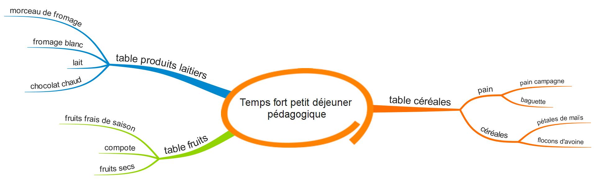 Temps fort petit dejeuner pedagogique